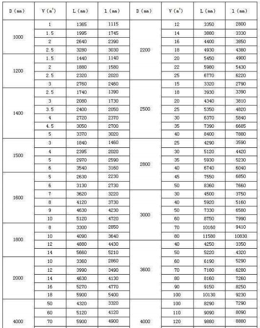 立式玻璃鋼儲存罐規格尺寸表